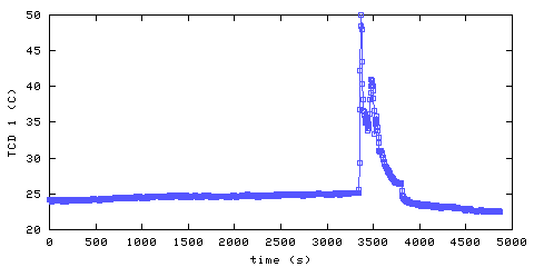 Temperature. hallway outside main bedroom. 20 mm from ceiling