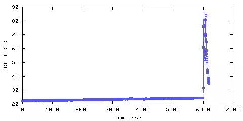 Temperature. hallway outside main bedroom. 20 mm from ceiling