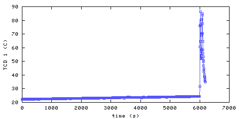 Temperature. hallway outside main bedroom. 20 mm from ceiling