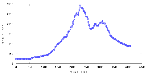 Temperature. hallway outside main bedroom. 20 mm from ceiling