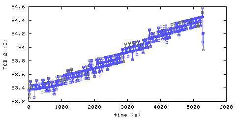 Temperature. hallway outside main bedroom. 300 mm from ceiling