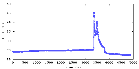 Temperature. hallway outside main bedroom. 300 mm from ceiling