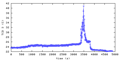 Temperature. hallway outside main bedroom. 610 mm from ceiling