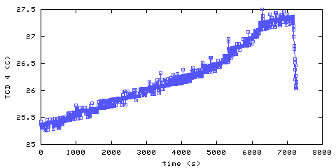 Temperature. hallway outside main bedroom. 900 mm from ceiling