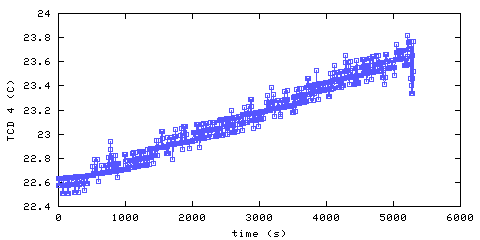 Temperature. hallway outside main bedroom. 900 mm from ceiling