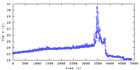 Temperature. hallway outside main bedroom. 900 mm from ceiling