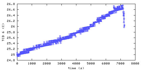 Temperature. hallway outside main bedroom. 1520 mm from ceiling