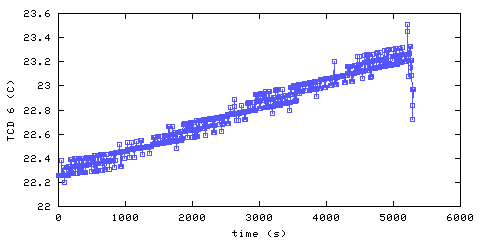 Temperature. hallway outside main bedroom. 1520 mm from ceiling