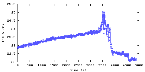 Temperature. hallway outside main bedroom. 1520 mm from ceiling