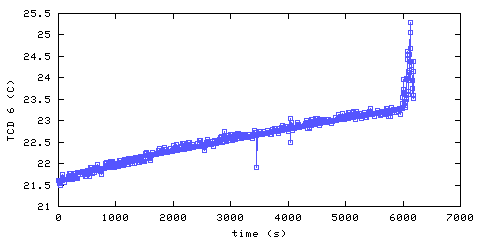 Temperature. hallway outside main bedroom. 1520 mm from ceiling