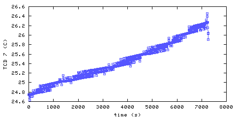 Temperature. hallway outside main bedroom. 1820 mm from ceiling