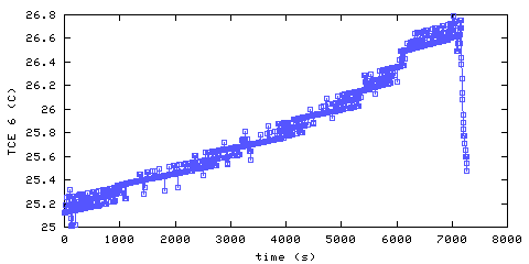 Temperature. living room. 1520 mm from ceiling