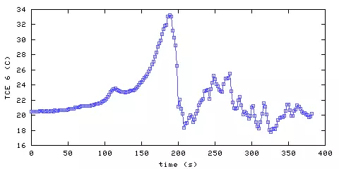 Temperature. living room. 1520 mm from ceiling
