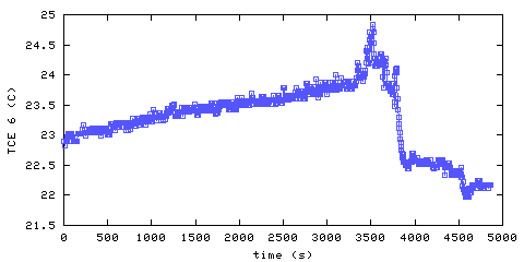 Temperature. living room. 1520 mm from ceiling