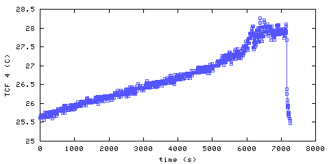 Temperature. front door hallway. 900 mm from ceiling