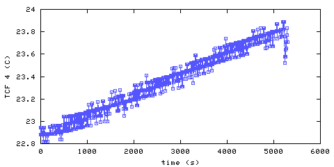 Temperature. front door hallway. 900 mm from ceiling