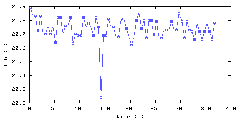 Temperature. closed room