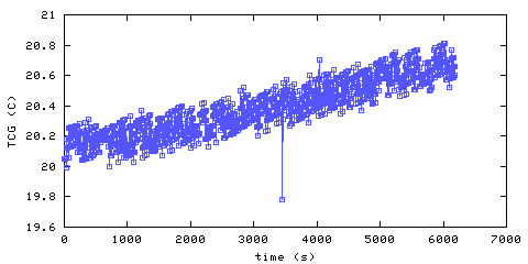 Temperature. closed room