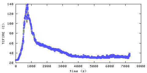 Temperature. directly above ignition point