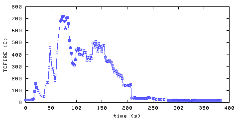 Temperature. directly above ignition point