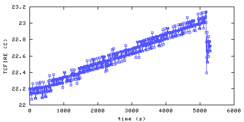 Temperature. directly above ignition point