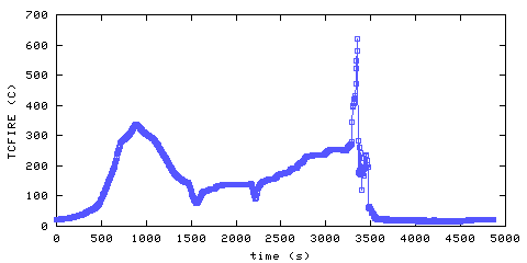 Temperature. directly above ignition point