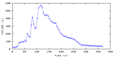 Temperature. directly above ignition point