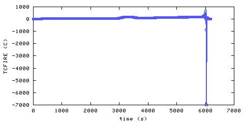 Temperature. directly above ignition point