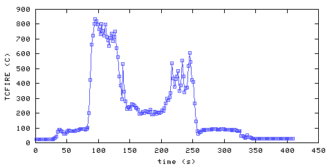 Temperature. directly above ignition point