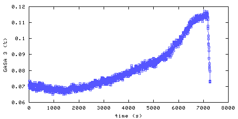 Carbon Dioxide concentration. remote bedroom. Data