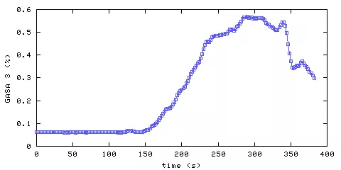 Carbon Dioxide concentration. remote bedroom. Data