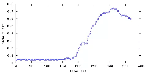 Carbon Dioxide concentration. remote bedroom. Data
