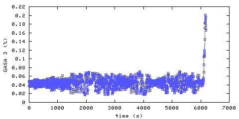 Carbon Dioxide concentration. remote bedroom. Data