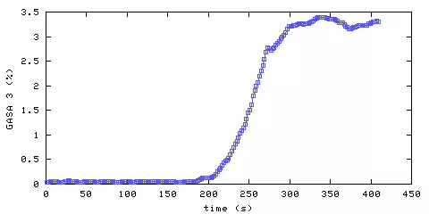 Carbon Dioxide concentration. remote bedroom. Data