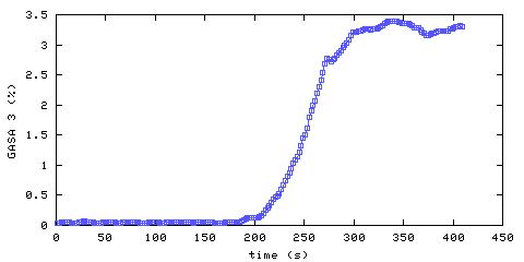 Carbon Dioxide concentration. remote bedroom. Data