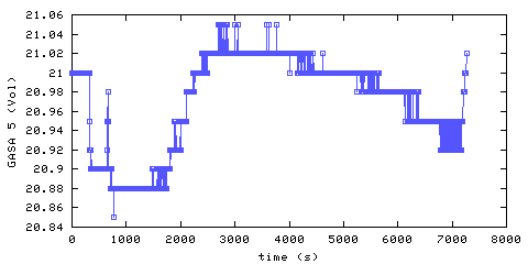 Oxygen concentration. remote bedroom. Data