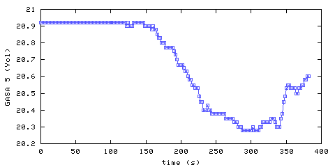 Oxygen concentration. remote bedroom. Data