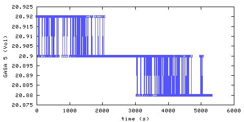 Oxygen concentration. remote bedroom. Data