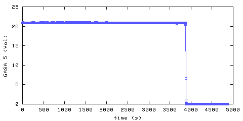 Oxygen concentration. remote bedroom. Data