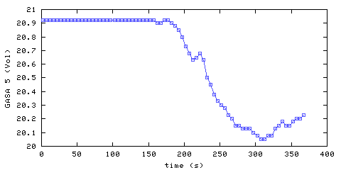 Oxygen concentration. remote bedroom. Data