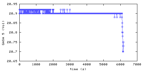 Oxygen concentration. remote bedroom. Data