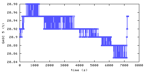 Oxygen concentration. hallway outside remote bedroom. Data