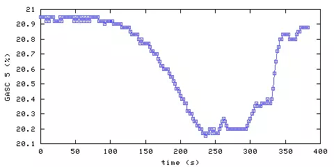 Oxygen concentration. hallway outside remote bedroom. Data