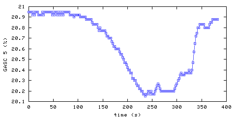 Oxygen concentration. hallway outside remote bedroom. Data