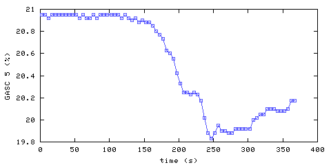 Oxygen concentration. hallway outside remote bedroom. Data