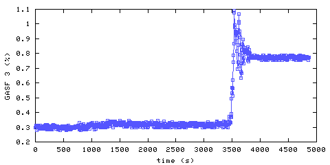 Carbon Dioxide concentration. front door hallway. Data