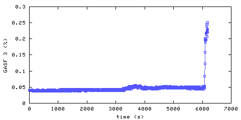 Carbon Dioxide concentration. front door hallway. Data