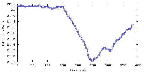 Oxygen concentration. front door hallway. Data