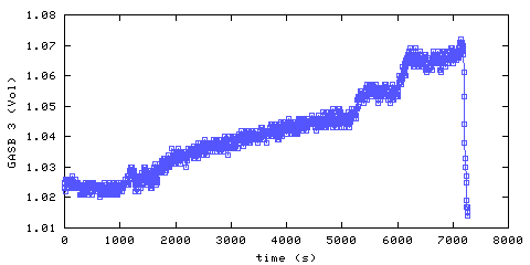 Carbon Dioxide concentration. main bedroom. Data