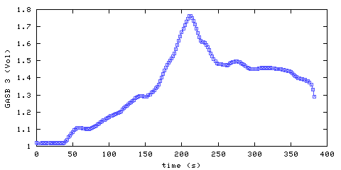 Carbon Dioxide concentration. main bedroom. Data